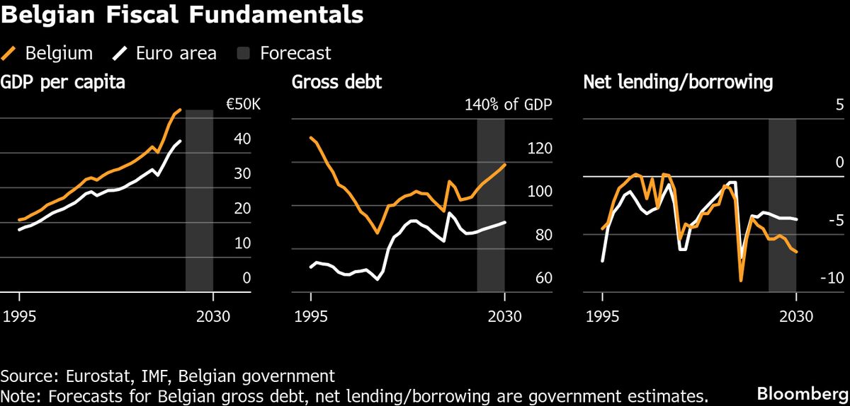 ⚫️ BLOOMBERG: Il FMI avverte il Belgio: Necessari interventi per evitare crisi finanziaria.