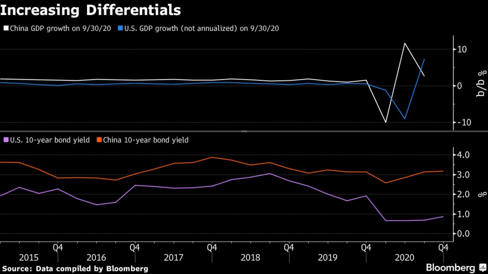 ダリオ氏は米国債より中国国債を選好 成長率と金利の差に着目 Bloomberg