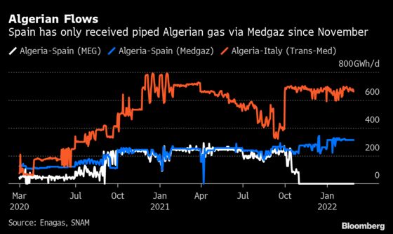 Algeria Tells Spain Not to Re-Export Gas Amid Morocco Spat