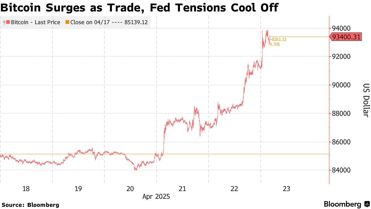 ビットコイン上昇、９万2000ドル台－トランプ氏がＦＲＢ議長解任否定 - Bloomberg