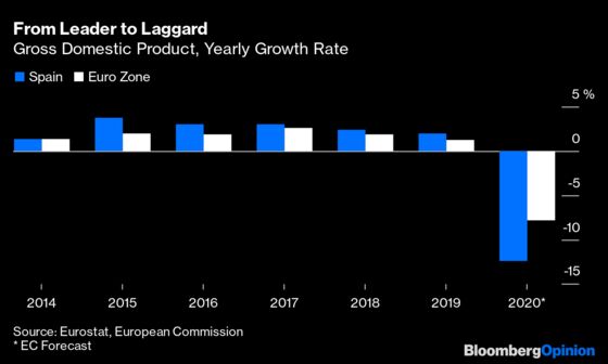 Spain Is Headed in the Wrong Direction