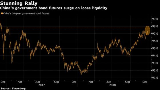 China's Bond Rally Accelerates With Best Daily Gain in a Month