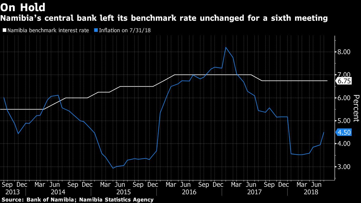 Bank of Namibia Wants Growth But Asks Citizens to Be Thrifty - Bloomberg