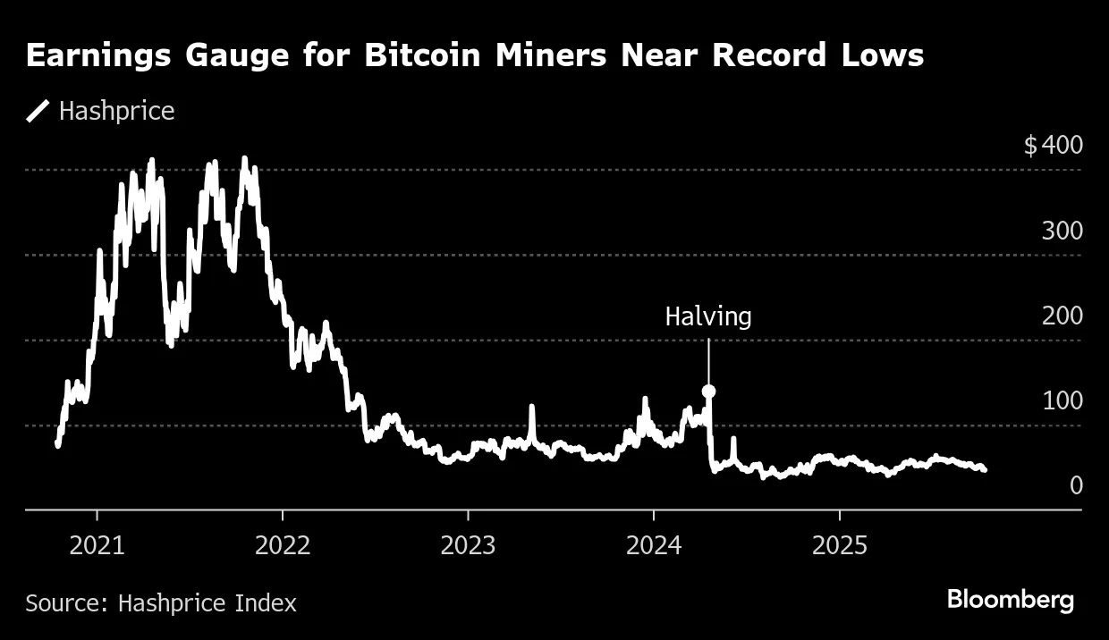 Crypto Miners Riding the AI Wave Are Leaving Bitcoin Behind - Bloomberg
