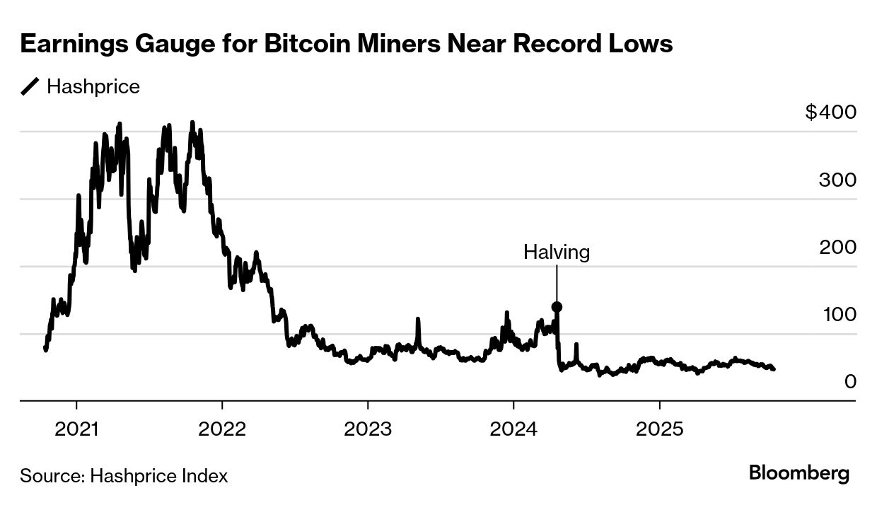 Crypto Miners Riding the AI Wave Are Leaving Bitcoin Behind - Bloomberg