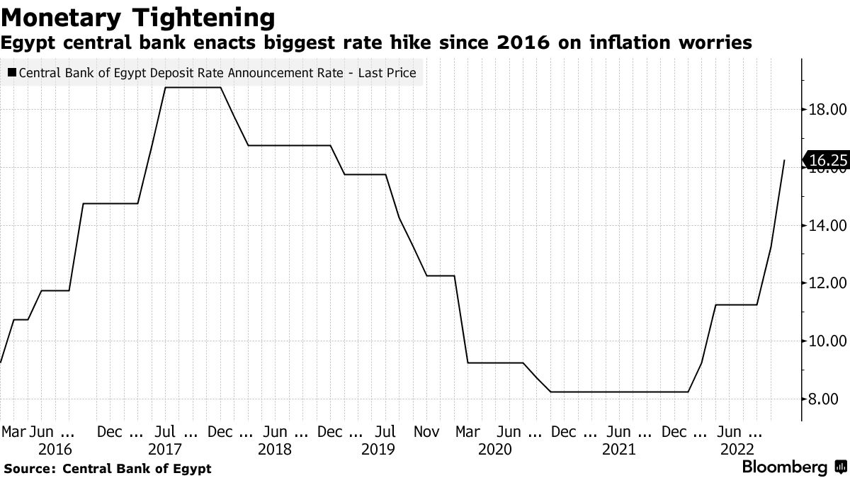 Monetary Tightening | Egypt central bank enacts biggest rate hike since 2016 on inflation worries