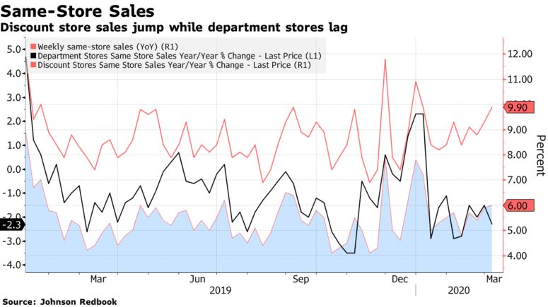 Discount store sales jump while department stores lag