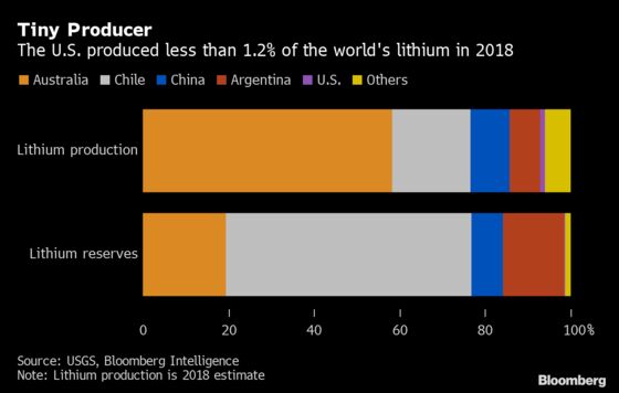 Lithium at Two-Year Low Hobbles U.S. Bid to Loosen China's Grip on Market