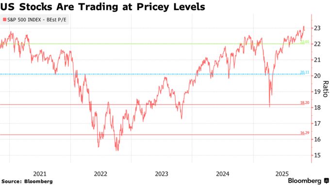 US Stocks Are Trading at Pricey Levels