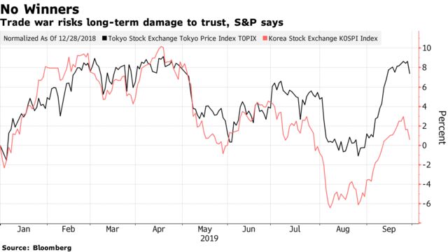 Trade war risks long-term damage to trust, S&P says