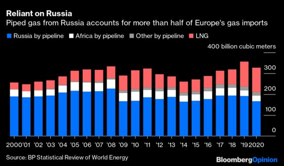 Winter Is Coming and Europe Is Running Scarily Low on Gas