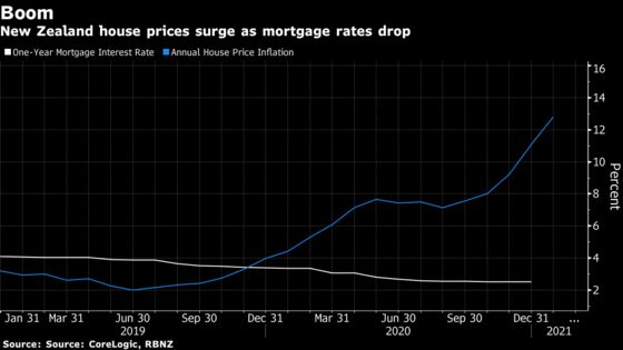 New Zealand Government Forces Central Bank to Include Housing In Rate Setting