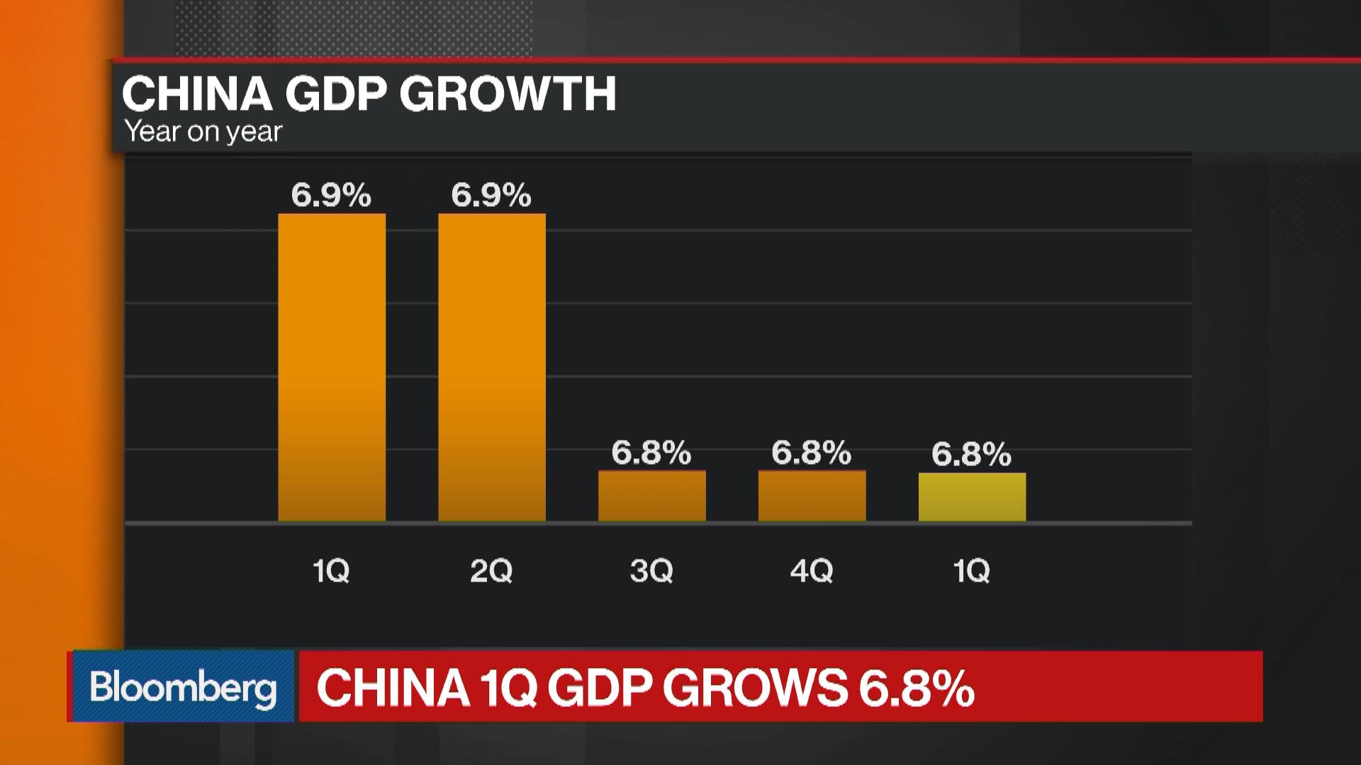 Watch China First Quarter GDP Grows 6.8% - Bloomberg