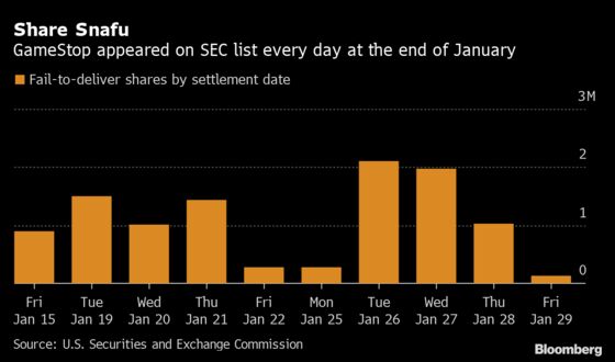 SEC Data Show $359 Million of GameStop Shares Failed to Deliver