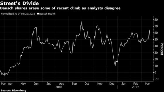 Bausch Health Shows Again It's Among Most Divisive Stocks