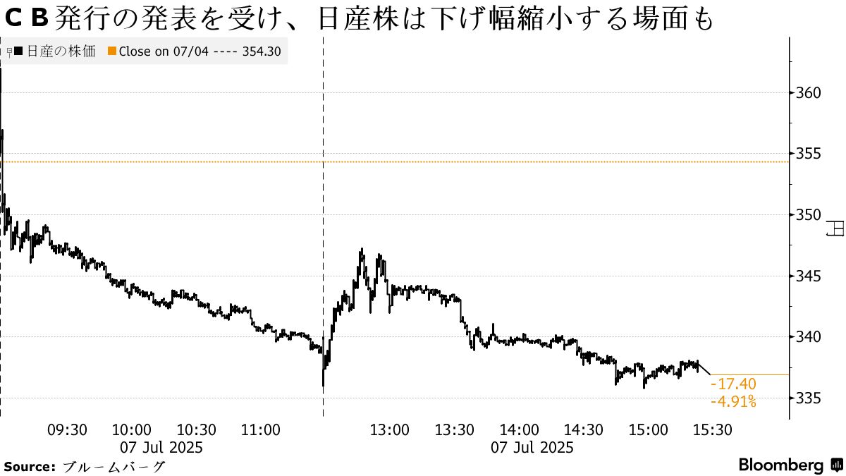 日産が資金調達本腰､ＣＢや外貨建て社債需要調査-実現なら7000億円超 - Bloomberg