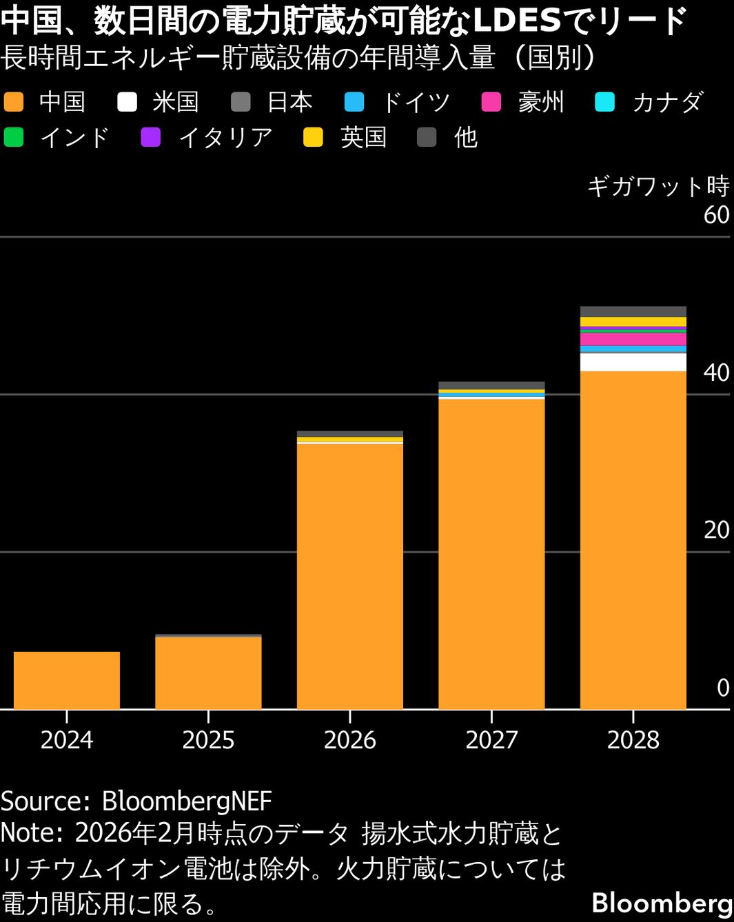 数日間持続する蓄電池の世界的開発競争、中国が大きくリード - Bloomberg