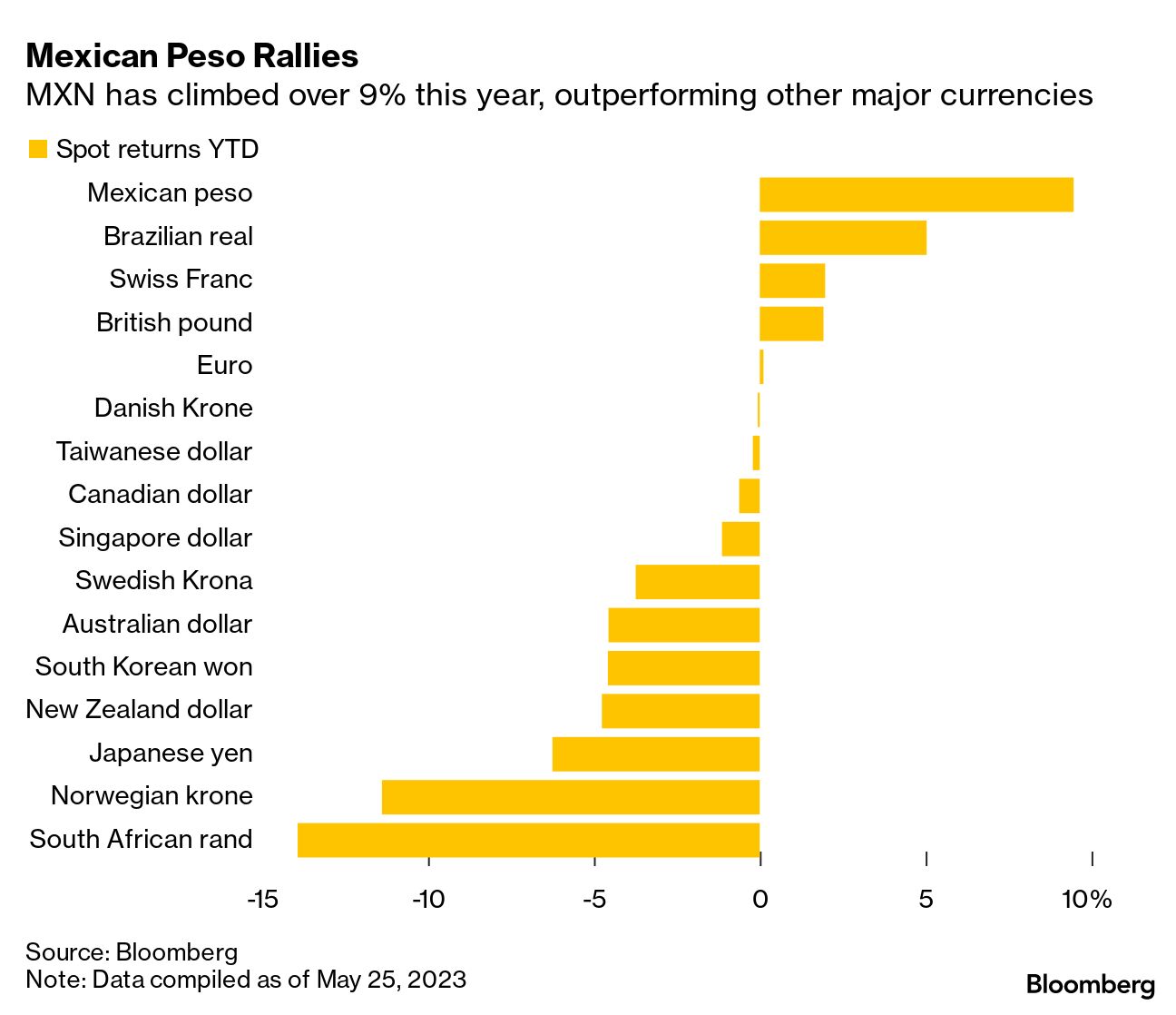 USD/MXN: Goldman to BBVA Say Dollar Weakness to Boost Mexican Peso -  Bloomberg