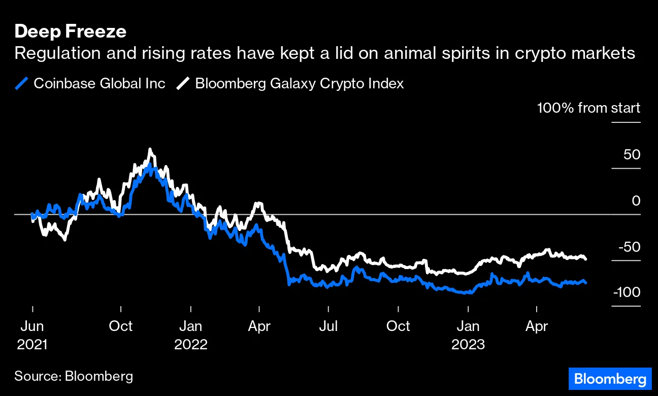 Crypto Winter: Binance and Coinbase Show Regulators Have Their Knives Out -  Bloomberg