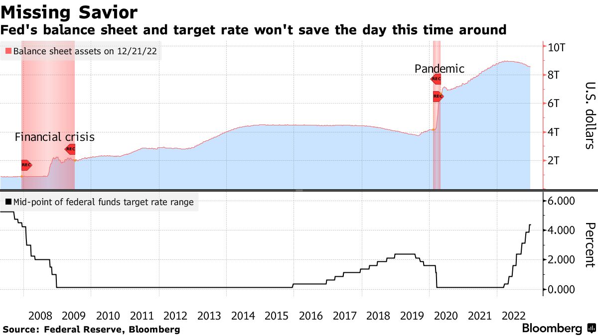 Missing Savior | Fed's balance sheet and target rate won't save the day this time around