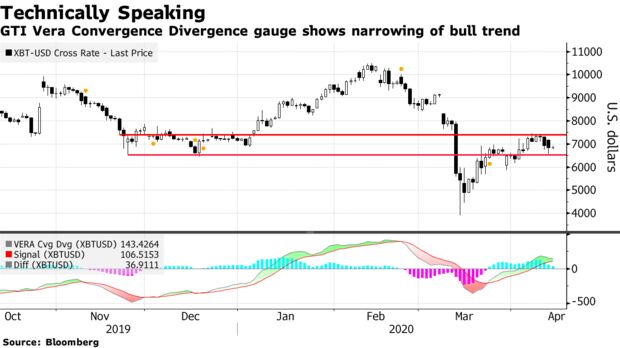 GTI Vera Convergence Divergence gauge shows narrowing of bull trend