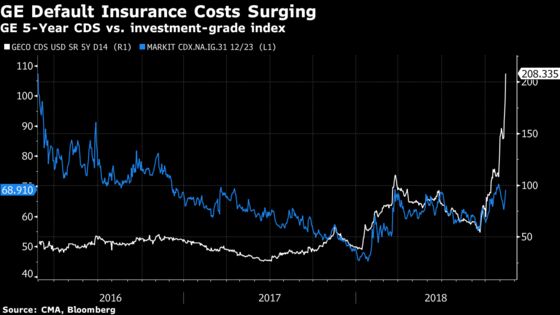 General Electric Is Flashing Caution Signs in Credit Markets