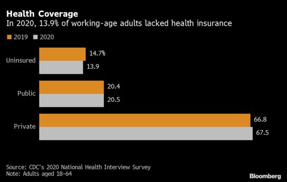 More Americans Covered by Health Insurance in 2020, CDC Says