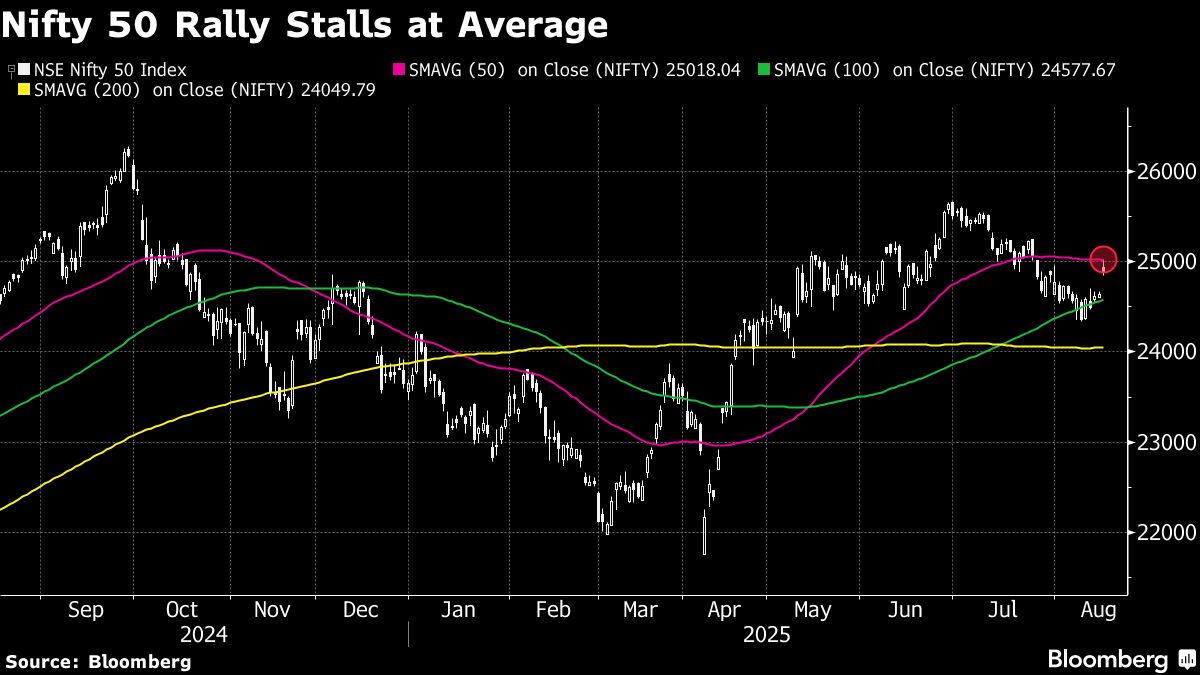 Indian Defense Stocks Lag as Tensions With China Ease