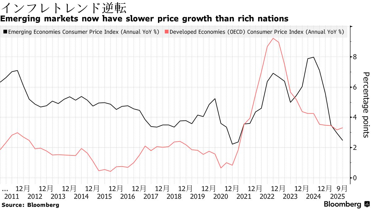 新興国債に追い風、インフレ鈍化で利下げ余地拡大－先進国より優位に - Bloomberg