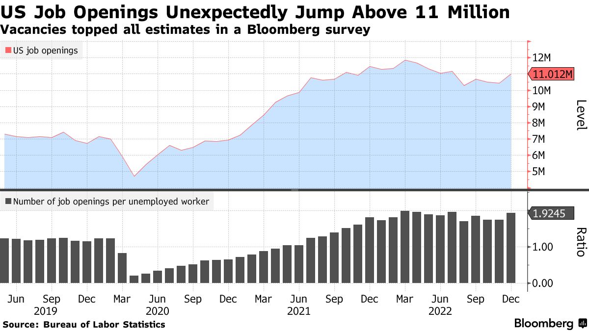 US Job Openings Unexpectedly Surge to More Than 11 Million - Bloomberg