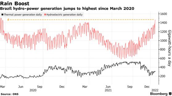 Brazil hydro-power generation jumps to highest since March 2020