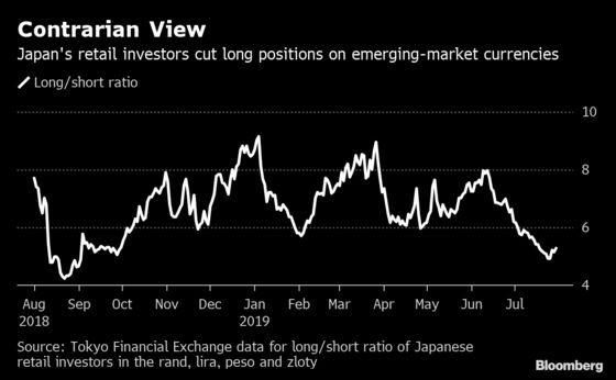 Japan's Retail Investors Cut Emerging-Market Currency Longs
