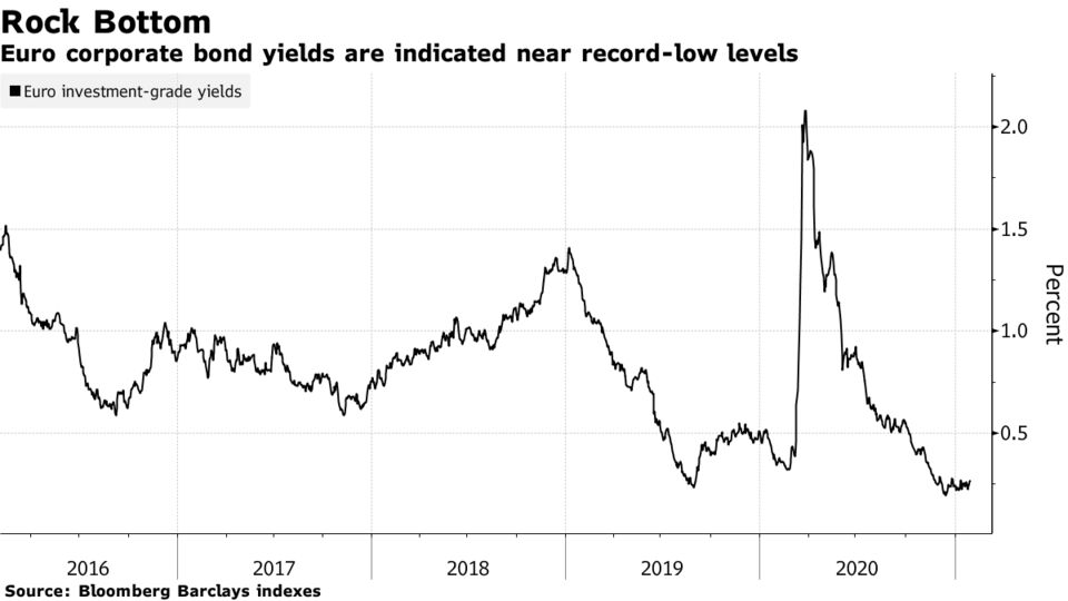 Euro corporate bond yields are indicated near record-low levels