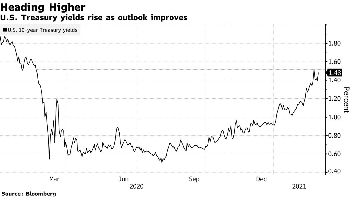 U.S. Treasuries Yields Rise As Outlook Improves