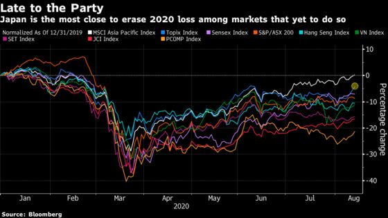 Japan’s World-Beating Stocks Are Shrugging Off GDP Woes