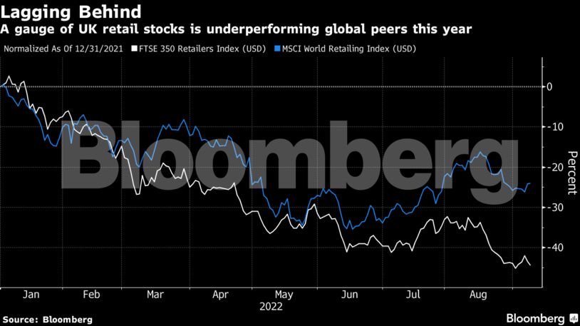 A gauge of UK retail stocks is underperforming global peers this year