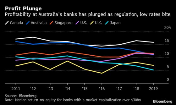 The World's Most Profitable Banks Leave Australian Lenders Behind