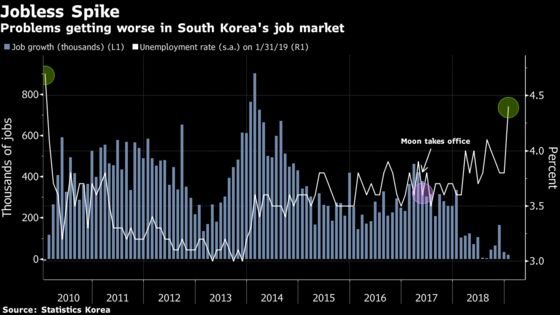 Worst Korean Jobs Figures in Nine Years Undermine Moon's Agenda