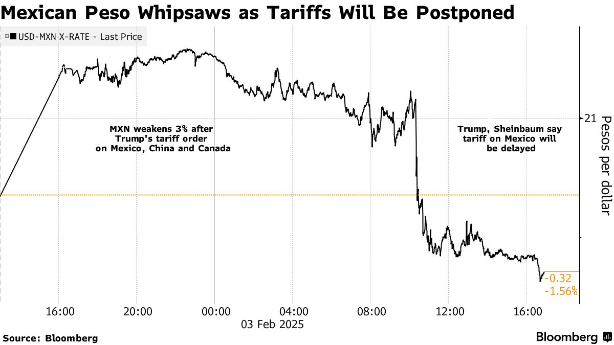 Mexican Peso (MXN/USD), South African Rand (ZAR/USD) Sell Off on Trump  Tariffs - Bloomberg