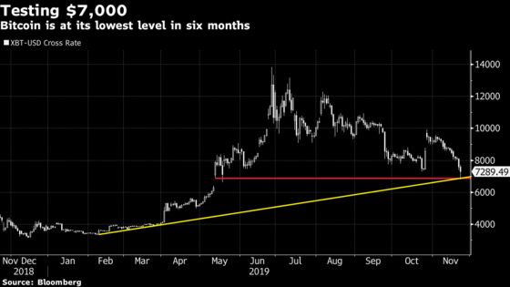Bitcoin Touches Six-Month Low as More Supports Give Way