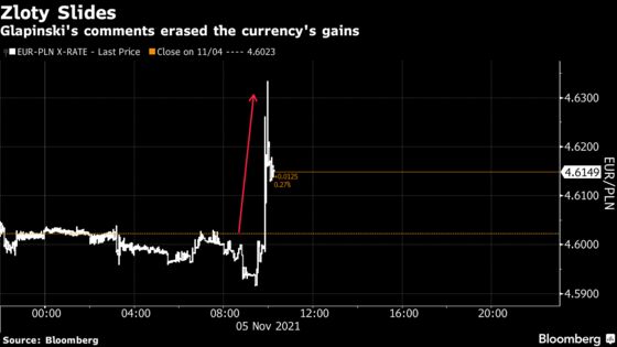 Glapinski Deflates Bets for More Polish Rate Hikes Next Year