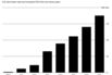 Bike-Sharing Proliferates in U.S.