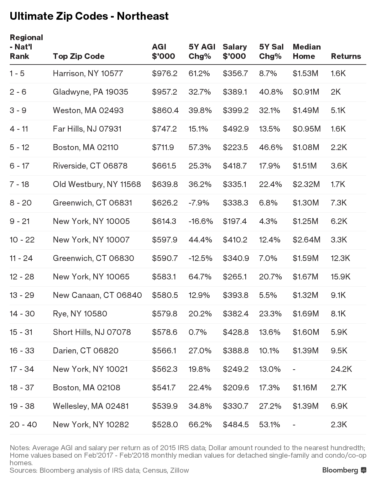 top 100 richest zip codes in usa