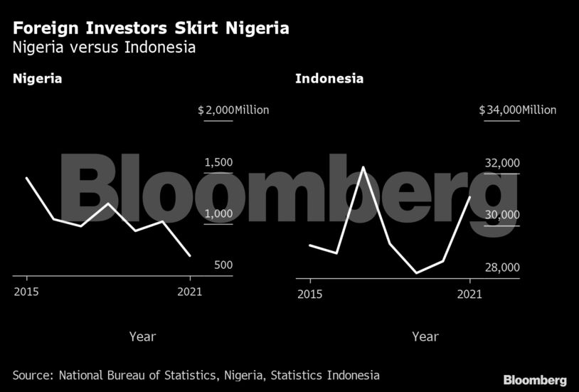 Foreign Investors Skirt Nigeria | Nigeria versus Indonesia