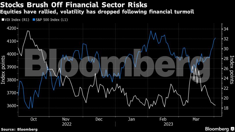 Stocks Brush Off Financial Sector Risks | Equities have rallied, volatility has dropped following financial turmoil