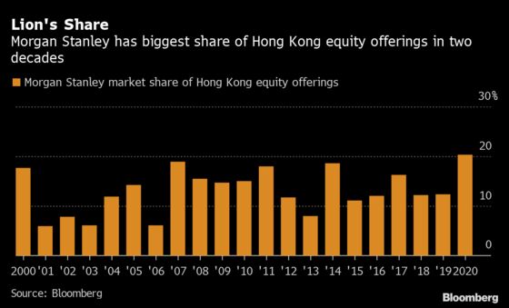 Morgan Stanley’s Having a Bumper Year in Hong Kong