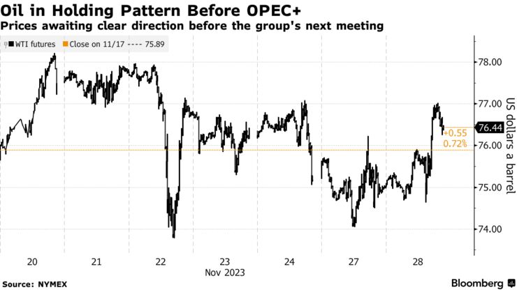 Oil in Holding Pattern Before OPEC+ | Prices awaiting clear direction before the group's next meeting