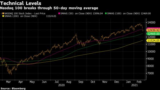 SPAC, Hedge Fund, Growth Stock Pain Builds in $1 Trillion Rout