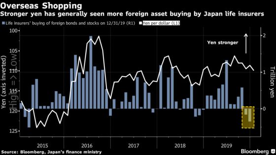 Weaker Yen Means Japan’s Big Bond Buyers Shy From Foreign Debt