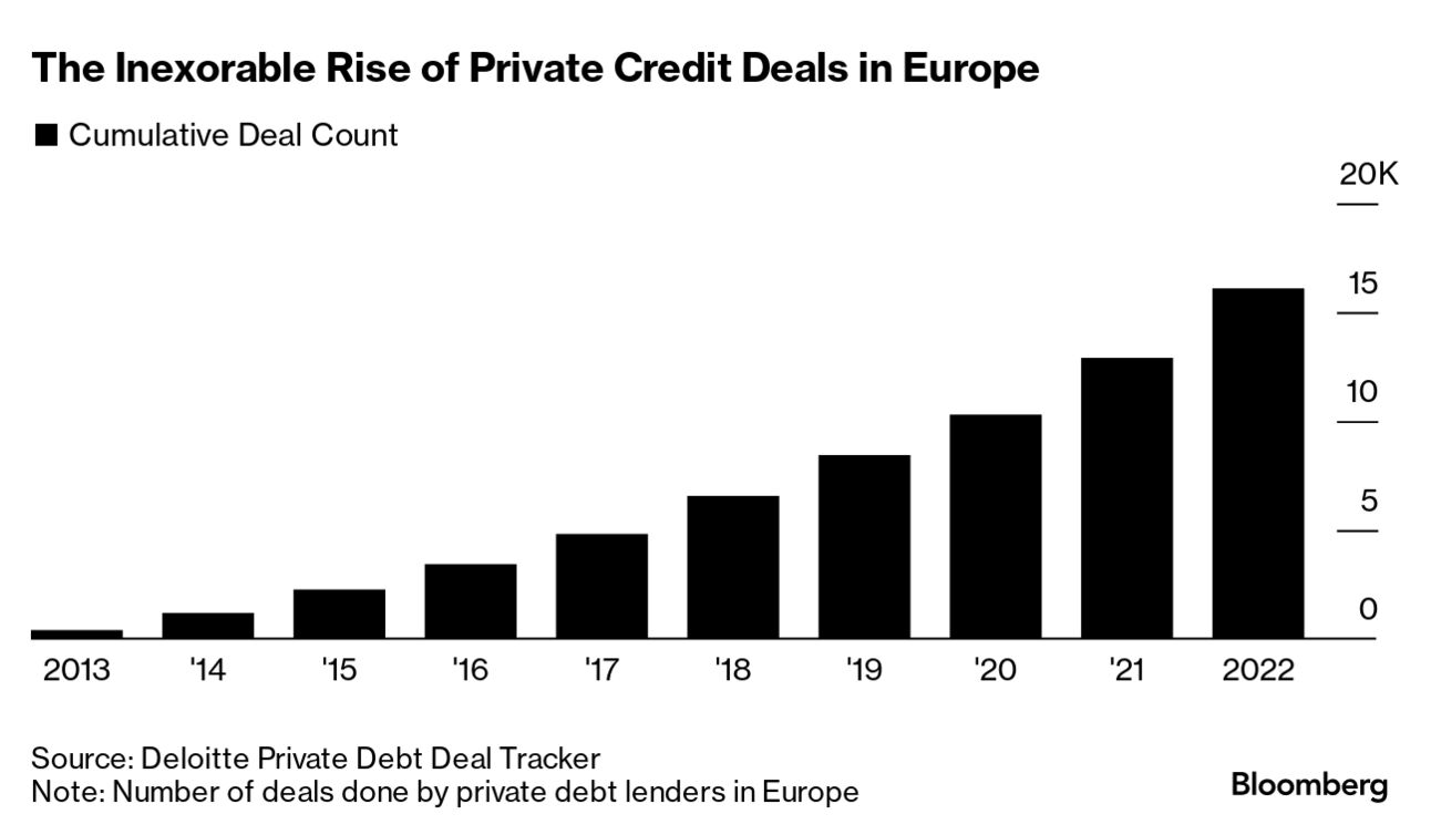 Barclays Societe Generale Deutsche Bank Tap into Private Credit